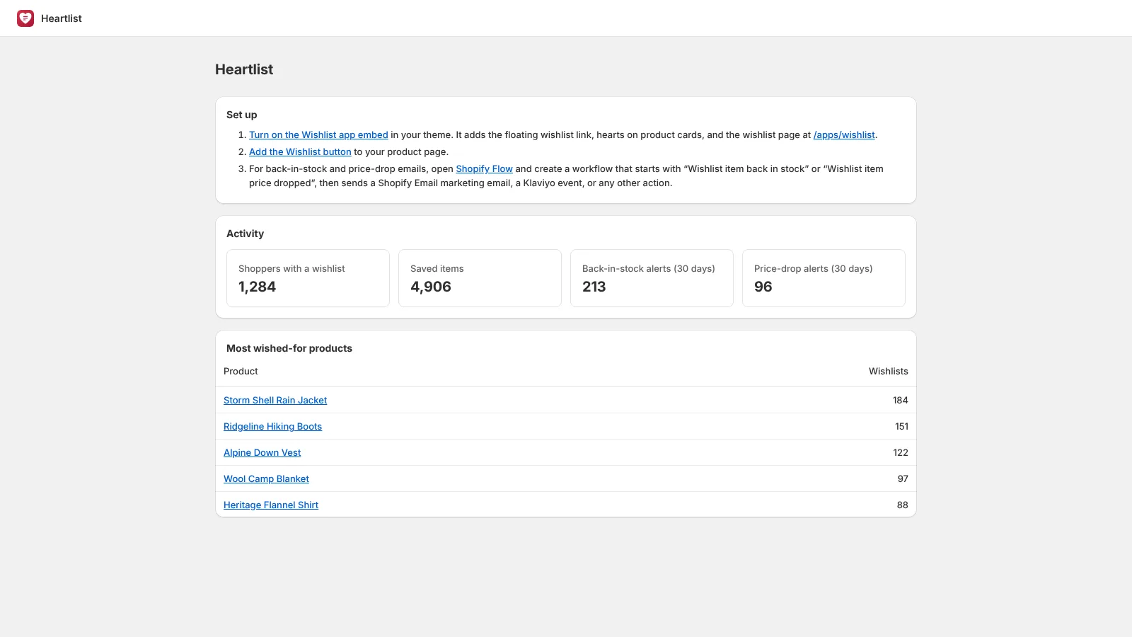 The app's home page in Shopify admin: setup steps with links, activity counts, and the most wished-for products